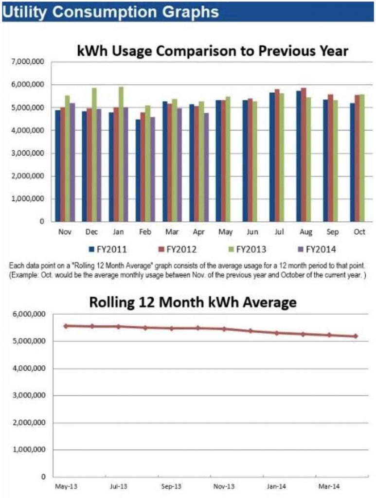 Utility Consumption Graphs